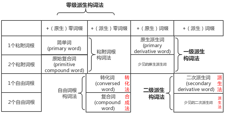 词素构词理论图