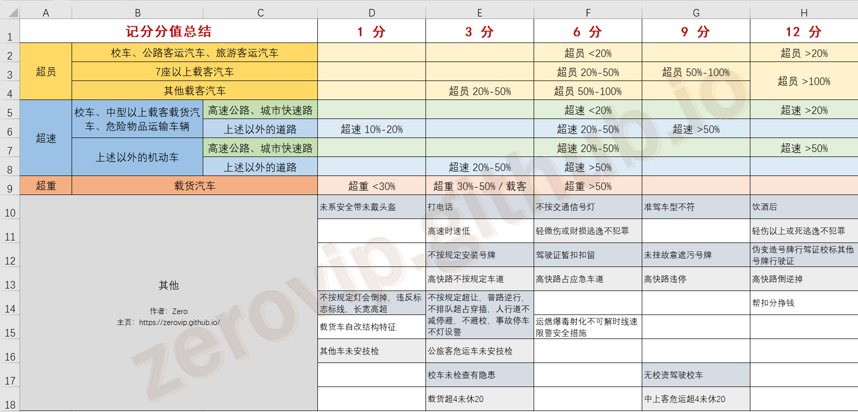 记分规则总结